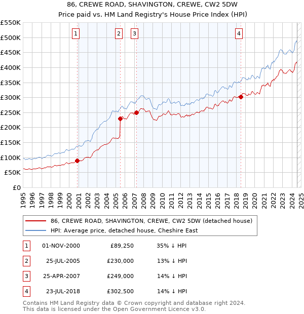 86, CREWE ROAD, SHAVINGTON, CREWE, CW2 5DW: Price paid vs HM Land Registry's House Price Index