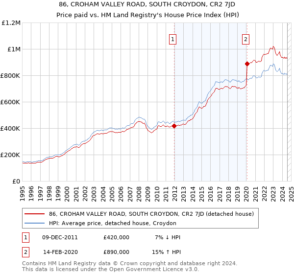 86, CROHAM VALLEY ROAD, SOUTH CROYDON, CR2 7JD: Price paid vs HM Land Registry's House Price Index