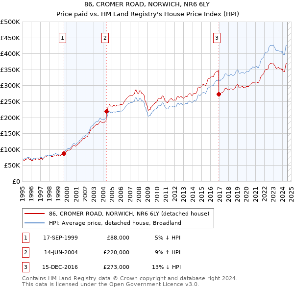 86, CROMER ROAD, NORWICH, NR6 6LY: Price paid vs HM Land Registry's House Price Index