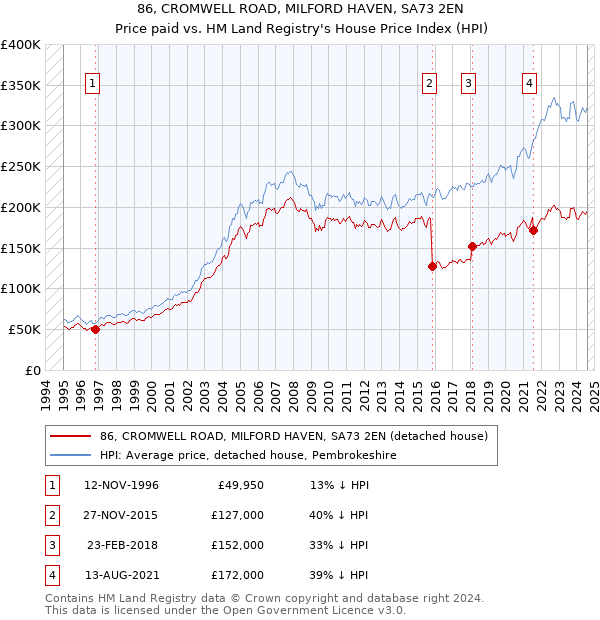 86, CROMWELL ROAD, MILFORD HAVEN, SA73 2EN: Price paid vs HM Land Registry's House Price Index