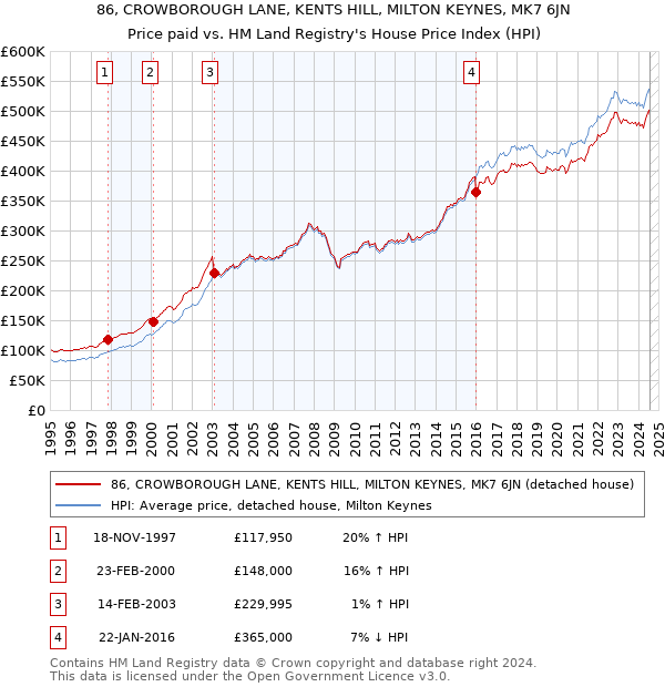 86, CROWBOROUGH LANE, KENTS HILL, MILTON KEYNES, MK7 6JN: Price paid vs HM Land Registry's House Price Index