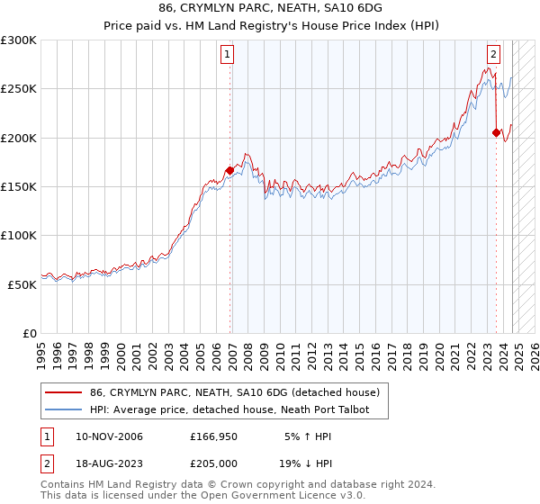 86, CRYMLYN PARC, NEATH, SA10 6DG: Price paid vs HM Land Registry's House Price Index