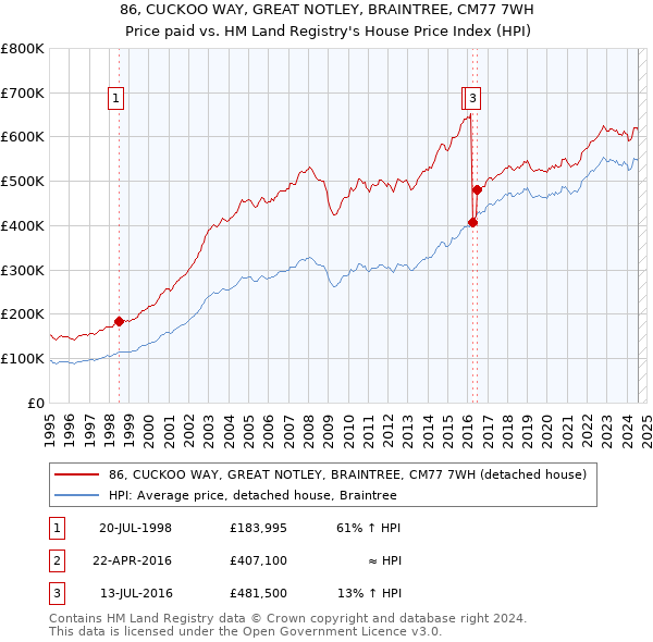 86, CUCKOO WAY, GREAT NOTLEY, BRAINTREE, CM77 7WH: Price paid vs HM Land Registry's House Price Index