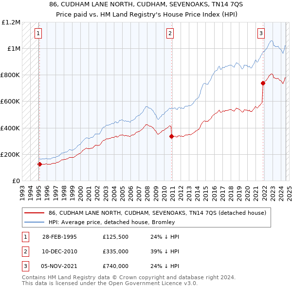 86, CUDHAM LANE NORTH, CUDHAM, SEVENOAKS, TN14 7QS: Price paid vs HM Land Registry's House Price Index