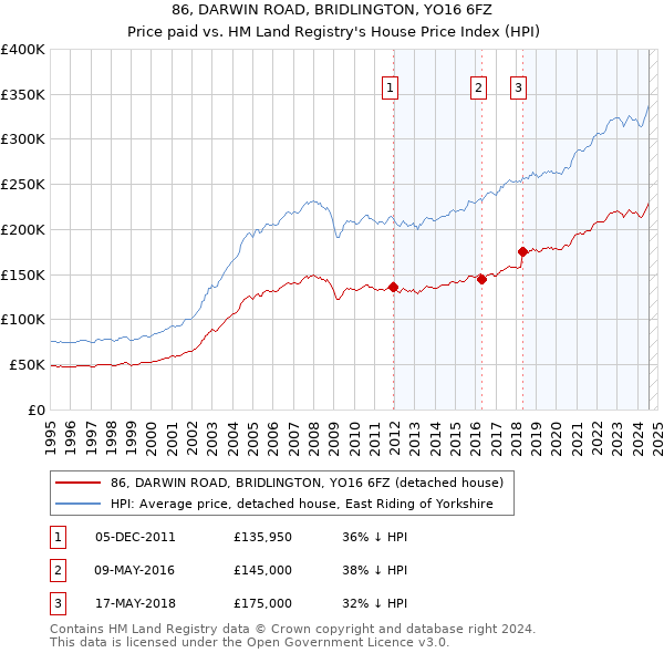 86, DARWIN ROAD, BRIDLINGTON, YO16 6FZ: Price paid vs HM Land Registry's House Price Index