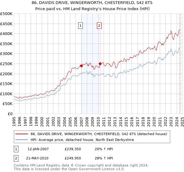 86, DAVIDS DRIVE, WINGERWORTH, CHESTERFIELD, S42 6TS: Price paid vs HM Land Registry's House Price Index