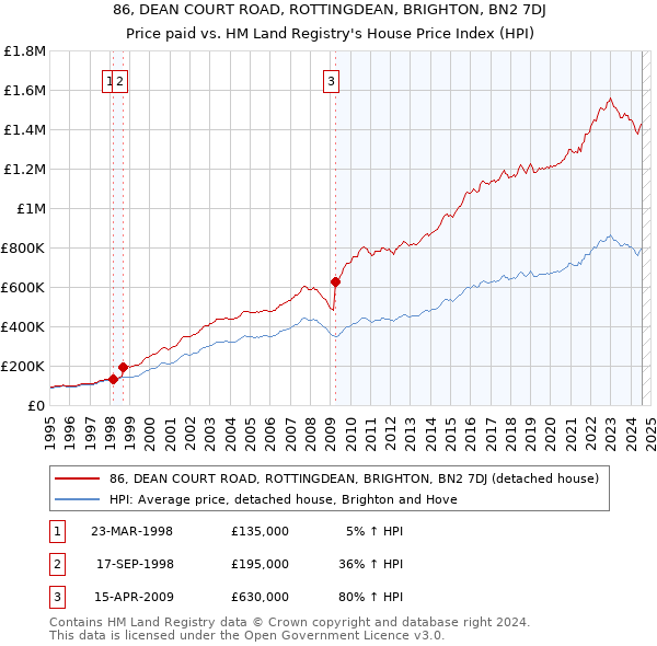 86, DEAN COURT ROAD, ROTTINGDEAN, BRIGHTON, BN2 7DJ: Price paid vs HM Land Registry's House Price Index