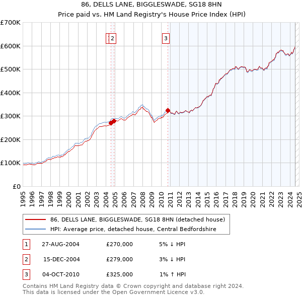 86, DELLS LANE, BIGGLESWADE, SG18 8HN: Price paid vs HM Land Registry's House Price Index