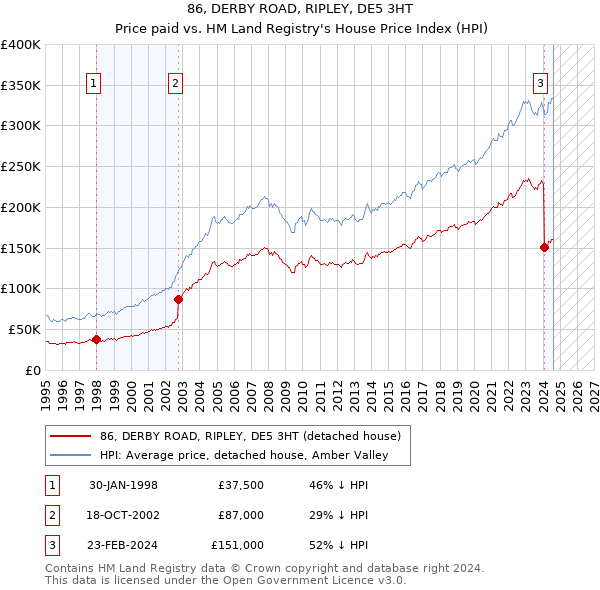 86, DERBY ROAD, RIPLEY, DE5 3HT: Price paid vs HM Land Registry's House Price Index