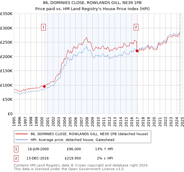 86, DOMINIES CLOSE, ROWLANDS GILL, NE39 1PB: Price paid vs HM Land Registry's House Price Index