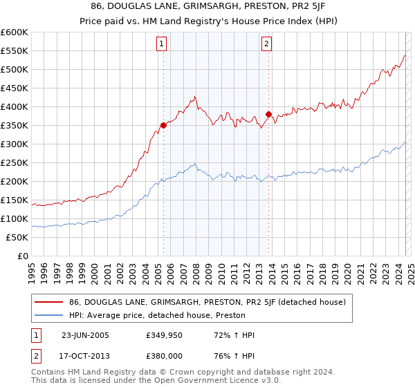 86, DOUGLAS LANE, GRIMSARGH, PRESTON, PR2 5JF: Price paid vs HM Land Registry's House Price Index