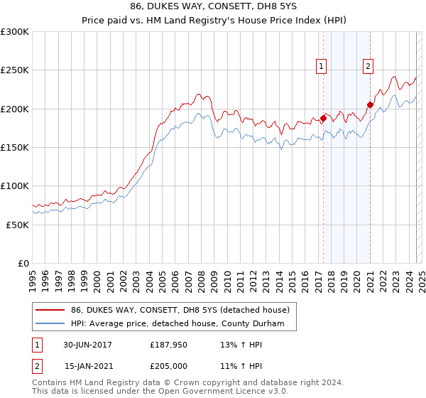 86, DUKES WAY, CONSETT, DH8 5YS: Price paid vs HM Land Registry's House Price Index