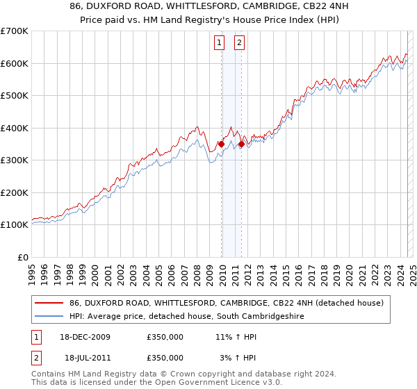 86, DUXFORD ROAD, WHITTLESFORD, CAMBRIDGE, CB22 4NH: Price paid vs HM Land Registry's House Price Index