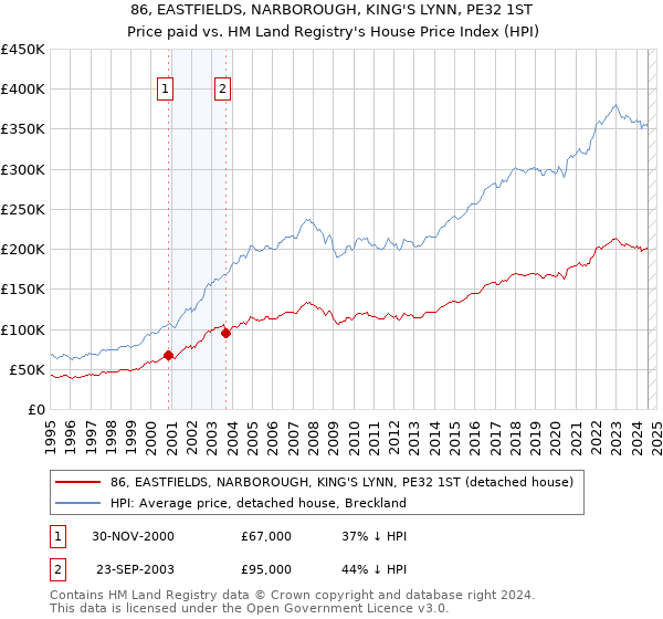 86, EASTFIELDS, NARBOROUGH, KING'S LYNN, PE32 1ST: Price paid vs HM Land Registry's House Price Index