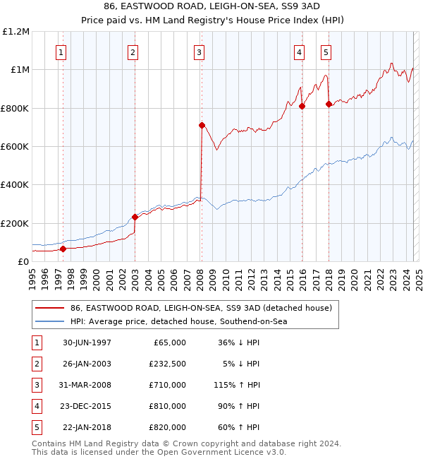 86, EASTWOOD ROAD, LEIGH-ON-SEA, SS9 3AD: Price paid vs HM Land Registry's House Price Index