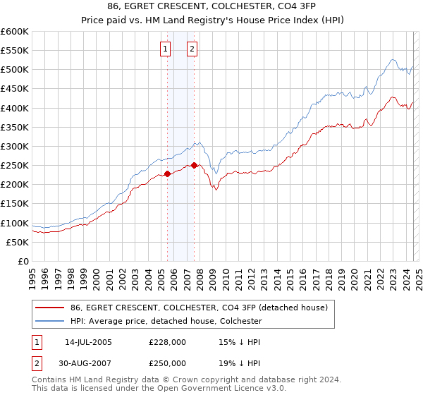 86, EGRET CRESCENT, COLCHESTER, CO4 3FP: Price paid vs HM Land Registry's House Price Index