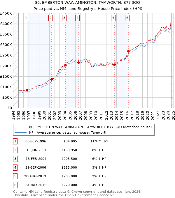 86, EMBERTON WAY, AMINGTON, TAMWORTH, B77 3QQ: Price paid vs HM Land Registry's House Price Index