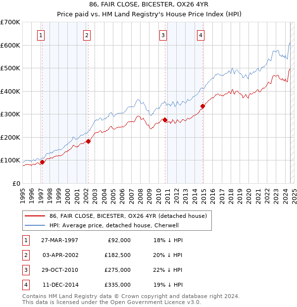 86, FAIR CLOSE, BICESTER, OX26 4YR: Price paid vs HM Land Registry's House Price Index