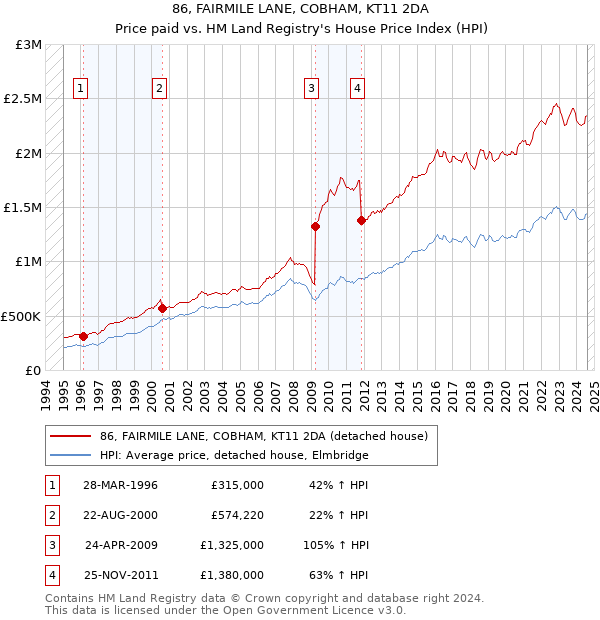 86, FAIRMILE LANE, COBHAM, KT11 2DA: Price paid vs HM Land Registry's House Price Index