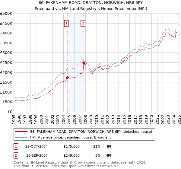 86, FAKENHAM ROAD, DRAYTON, NORWICH, NR8 6PY: Price paid vs HM Land Registry's House Price Index