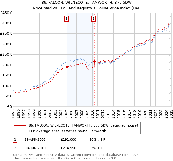 86, FALCON, WILNECOTE, TAMWORTH, B77 5DW: Price paid vs HM Land Registry's House Price Index