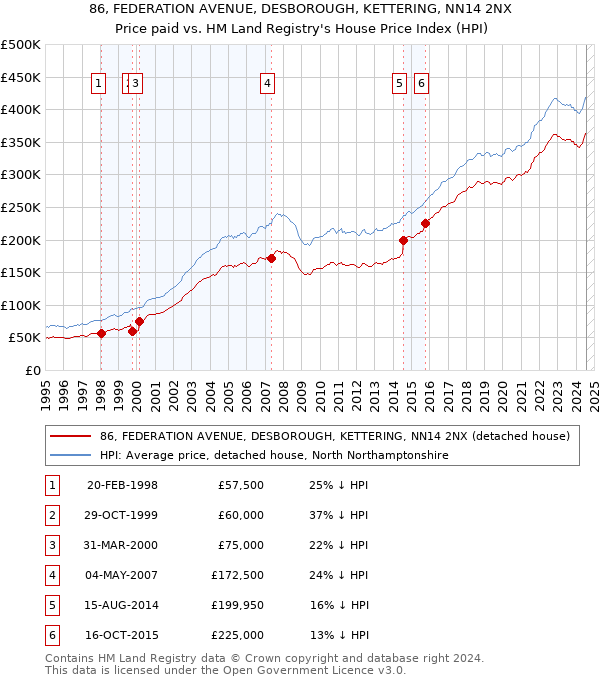 86, FEDERATION AVENUE, DESBOROUGH, KETTERING, NN14 2NX: Price paid vs HM Land Registry's House Price Index