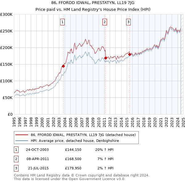 86, FFORDD IDWAL, PRESTATYN, LL19 7JG: Price paid vs HM Land Registry's House Price Index