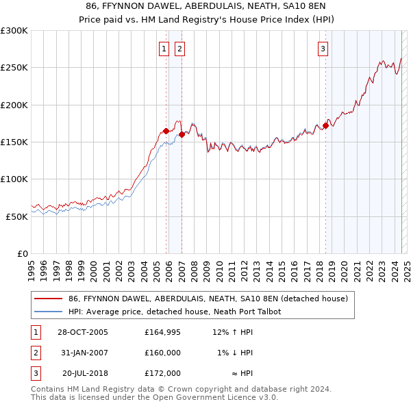 86, FFYNNON DAWEL, ABERDULAIS, NEATH, SA10 8EN: Price paid vs HM Land Registry's House Price Index