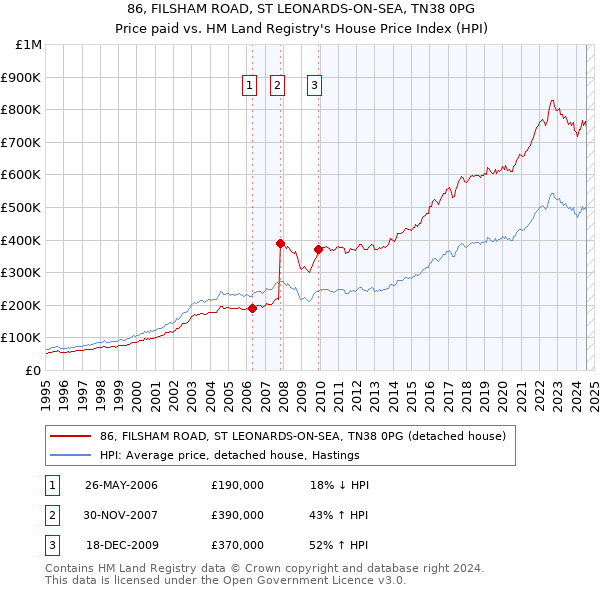 86, FILSHAM ROAD, ST LEONARDS-ON-SEA, TN38 0PG: Price paid vs HM Land Registry's House Price Index