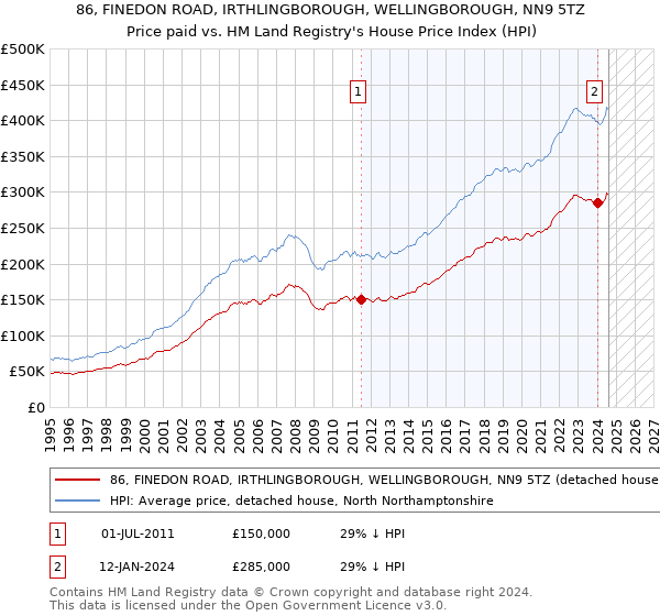 86, FINEDON ROAD, IRTHLINGBOROUGH, WELLINGBOROUGH, NN9 5TZ: Price paid vs HM Land Registry's House Price Index