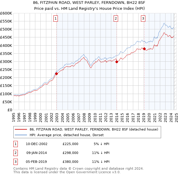 86, FITZPAIN ROAD, WEST PARLEY, FERNDOWN, BH22 8SF: Price paid vs HM Land Registry's House Price Index