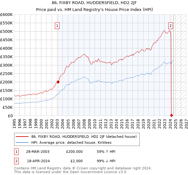 86, FIXBY ROAD, HUDDERSFIELD, HD2 2JF: Price paid vs HM Land Registry's House Price Index