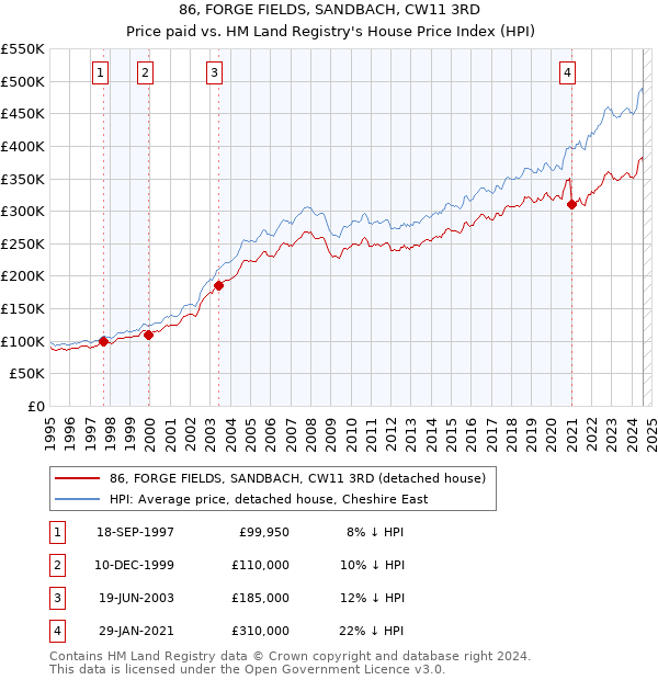 86, FORGE FIELDS, SANDBACH, CW11 3RD: Price paid vs HM Land Registry's House Price Index