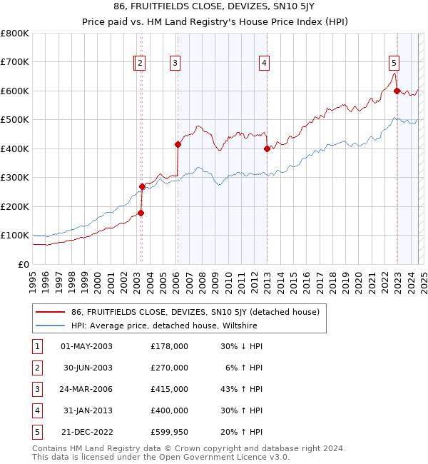 86, FRUITFIELDS CLOSE, DEVIZES, SN10 5JY: Price paid vs HM Land Registry's House Price Index