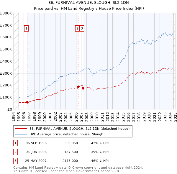 86, FURNIVAL AVENUE, SLOUGH, SL2 1DN: Price paid vs HM Land Registry's House Price Index