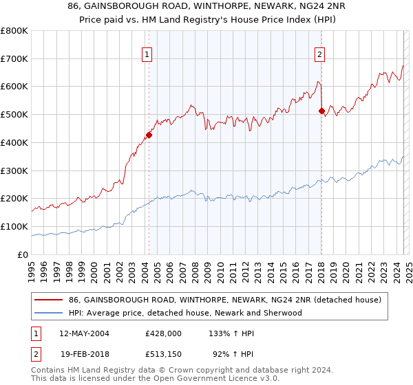 86, GAINSBOROUGH ROAD, WINTHORPE, NEWARK, NG24 2NR: Price paid vs HM Land Registry's House Price Index