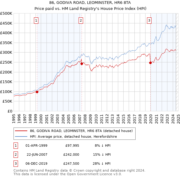 86, GODIVA ROAD, LEOMINSTER, HR6 8TA: Price paid vs HM Land Registry's House Price Index