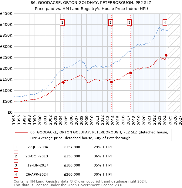 86, GOODACRE, ORTON GOLDHAY, PETERBOROUGH, PE2 5LZ: Price paid vs HM Land Registry's House Price Index