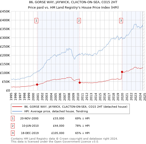 86, GORSE WAY, JAYWICK, CLACTON-ON-SEA, CO15 2HT: Price paid vs HM Land Registry's House Price Index