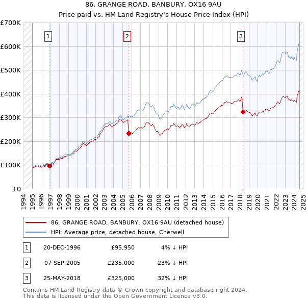 86, GRANGE ROAD, BANBURY, OX16 9AU: Price paid vs HM Land Registry's House Price Index