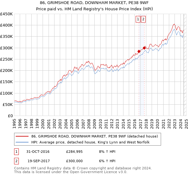 86, GRIMSHOE ROAD, DOWNHAM MARKET, PE38 9WF: Price paid vs HM Land Registry's House Price Index