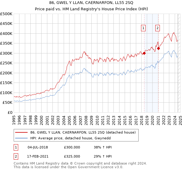 86, GWEL Y LLAN, CAERNARFON, LL55 2SQ: Price paid vs HM Land Registry's House Price Index