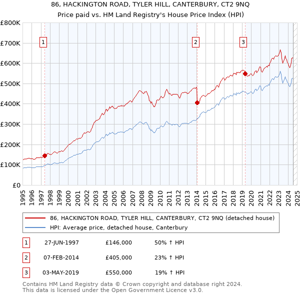 86, HACKINGTON ROAD, TYLER HILL, CANTERBURY, CT2 9NQ: Price paid vs HM Land Registry's House Price Index