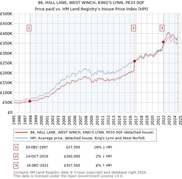 86, HALL LANE, WEST WINCH, KING'S LYNN, PE33 0QF: Price paid vs HM Land Registry's House Price Index