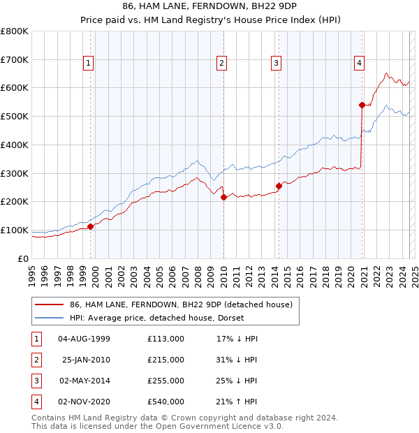 86, HAM LANE, FERNDOWN, BH22 9DP: Price paid vs HM Land Registry's House Price Index