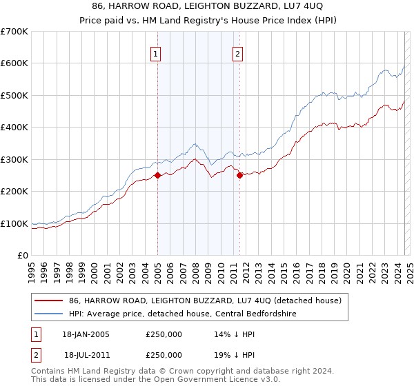 86, HARROW ROAD, LEIGHTON BUZZARD, LU7 4UQ: Price paid vs HM Land Registry's House Price Index