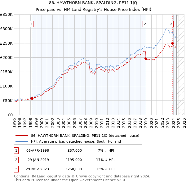 86, HAWTHORN BANK, SPALDING, PE11 1JQ: Price paid vs HM Land Registry's House Price Index