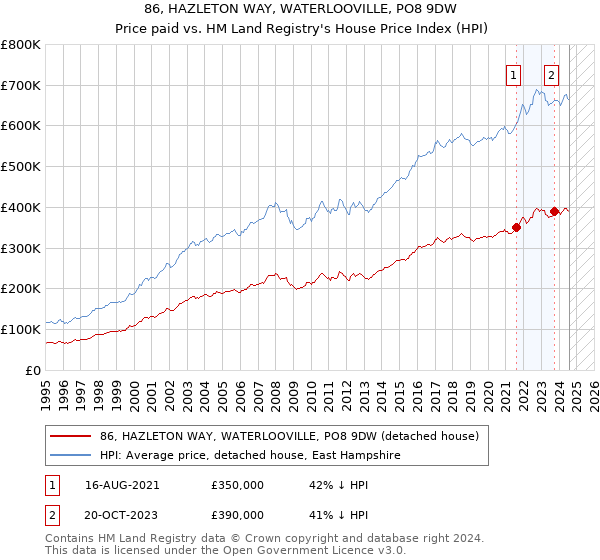 86, HAZLETON WAY, WATERLOOVILLE, PO8 9DW: Price paid vs HM Land Registry's House Price Index