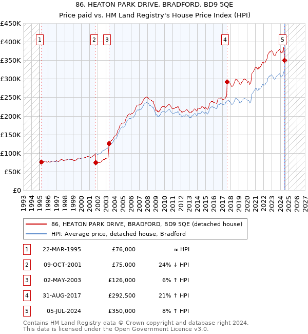 86, HEATON PARK DRIVE, BRADFORD, BD9 5QE: Price paid vs HM Land Registry's House Price Index