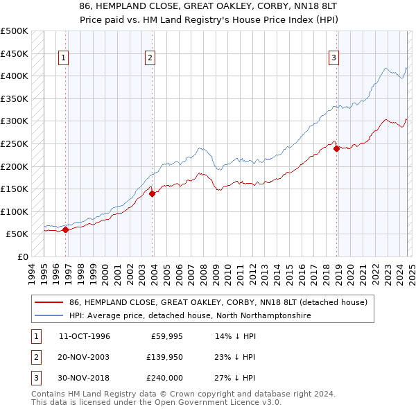 86, HEMPLAND CLOSE, GREAT OAKLEY, CORBY, NN18 8LT: Price paid vs HM Land Registry's House Price Index